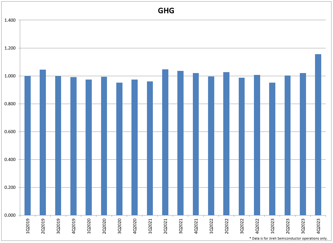 AOS GHG graph