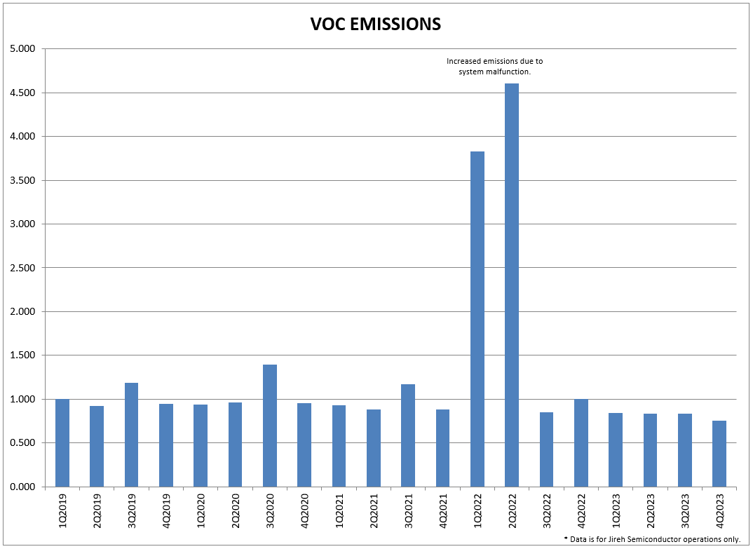 AOS VOC emissions graph
