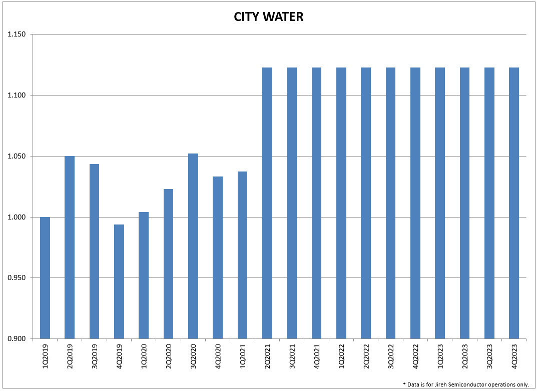 AOS city water graph