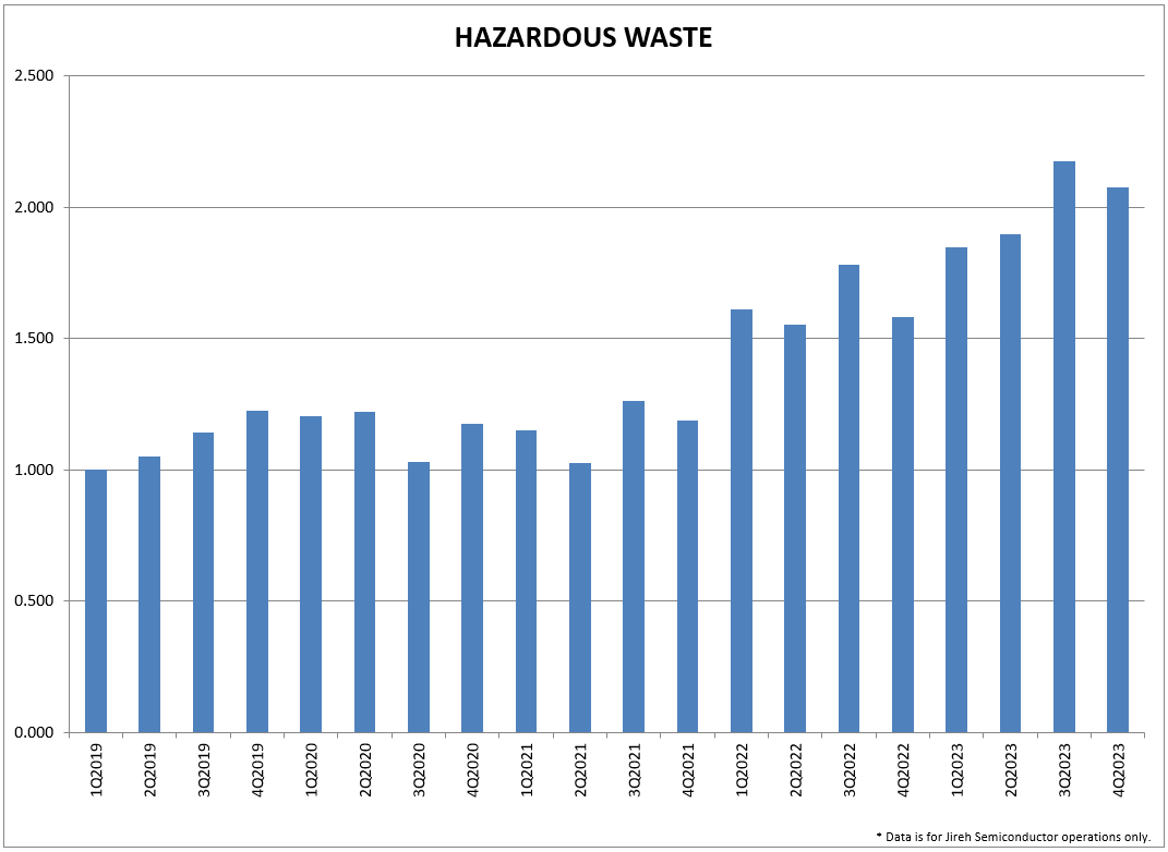 AOS_hazardous-waste graph