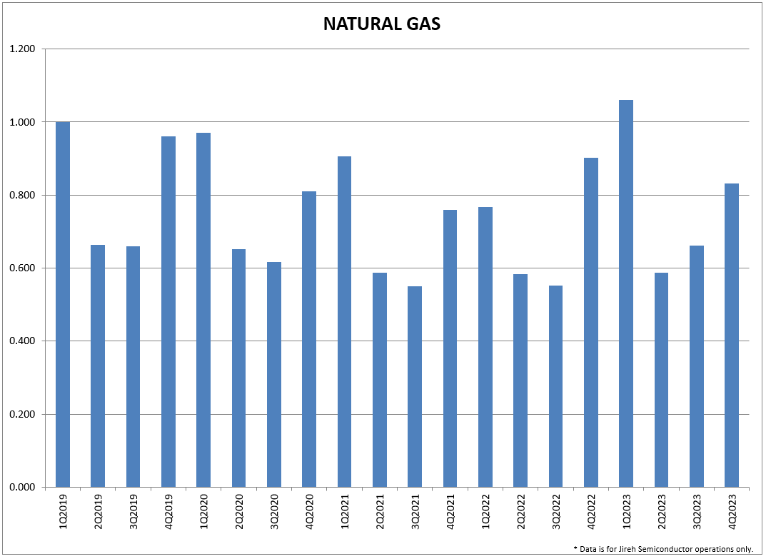 AOS natural gas graph