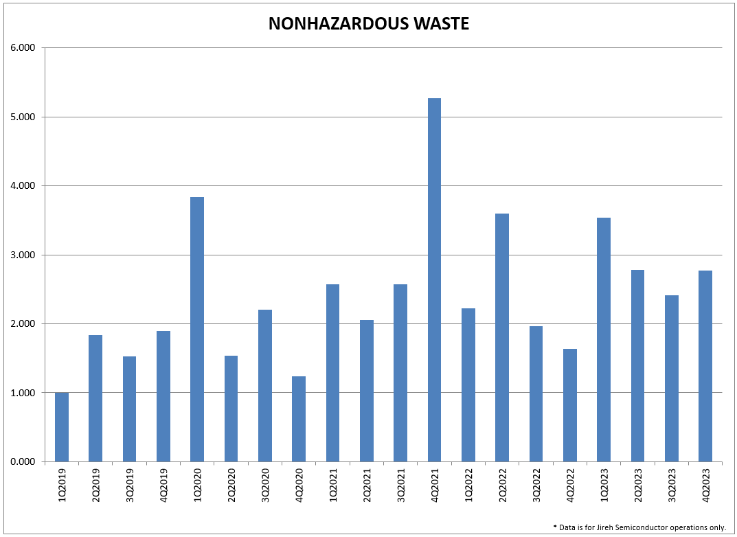 AOS non-hazardous waste graph